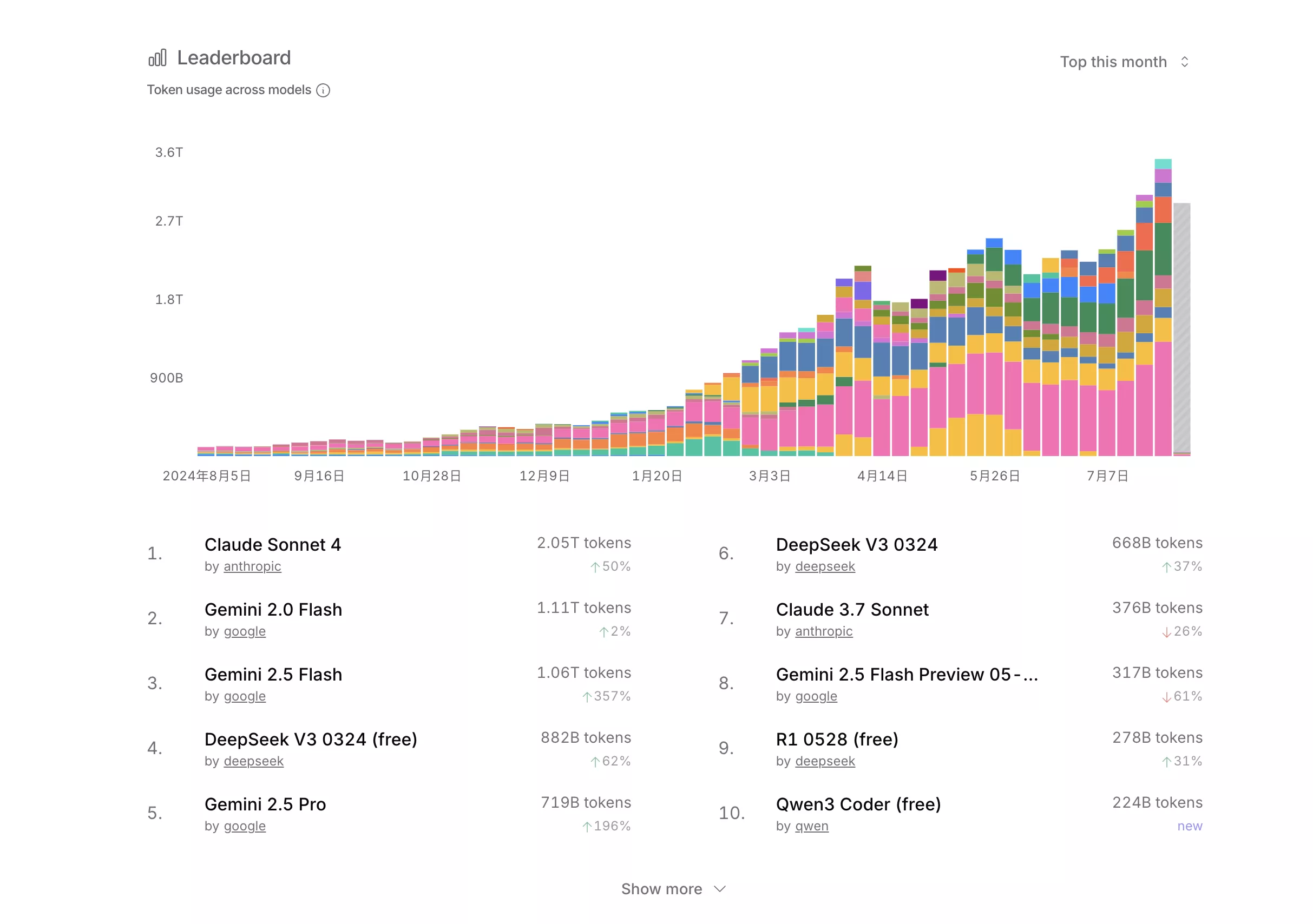 OpenRouter Ranking - 202507